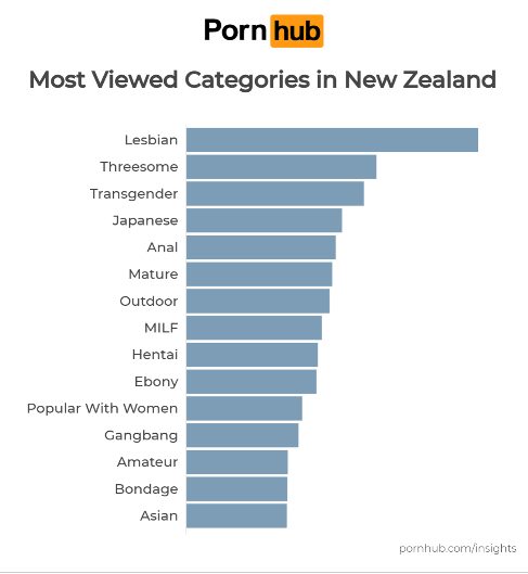 Most viewed categories in NZ