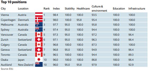 Auckland ranked as one of the 'most liveable cities’ while another Kiwi city shoots up the list